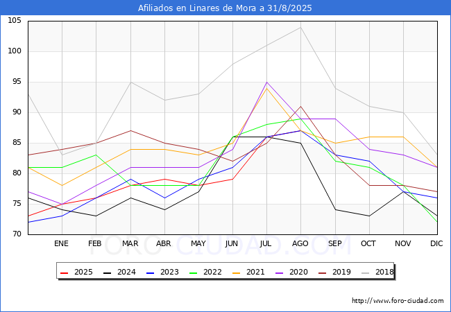 Evolucin Afiliados a la Seguridad Social para el Municipio de Linares de Mora hasta Agosto del 2025.