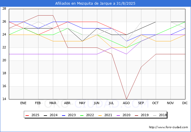 Evolucin Afiliados a la Seguridad Social para el Municipio de Mezquita de Jarque hasta Agosto del 2025.
