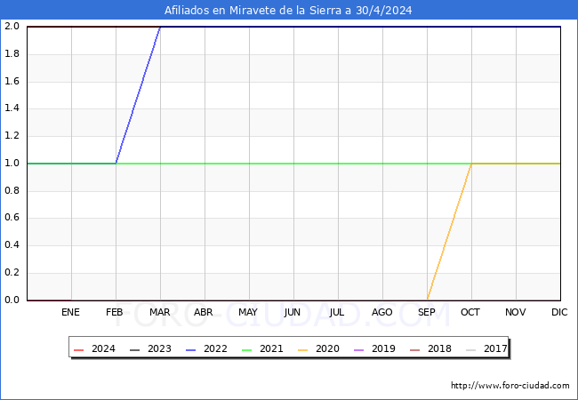 Evolucin Afiliados a la Seguridad Social para el Municipio de Miravete de la Sierra hasta Abril del 2024.