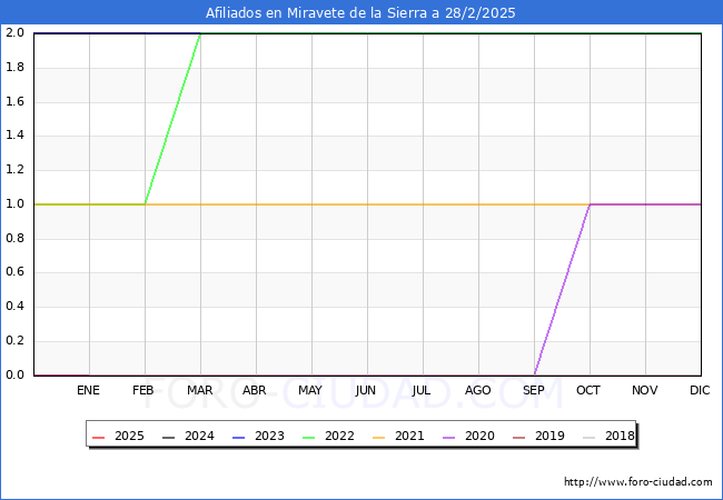 Evolucin Afiliados a la Seguridad Social para el Municipio de Miravete de la Sierra hasta Febrero del 2025.
