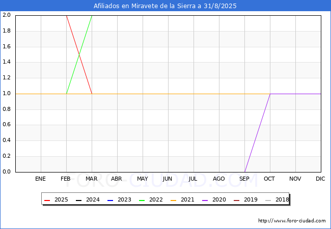 Evolucin Afiliados a la Seguridad Social para el Municipio de Miravete de la Sierra hasta Agosto del 2025.