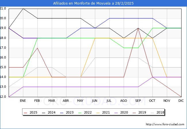 Evolucin Afiliados a la Seguridad Social para el Municipio de Monforte de Moyuela hasta Febrero del 2025.