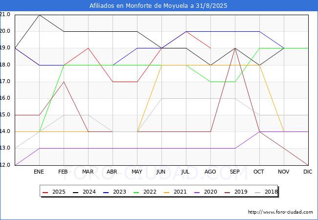 Evolucin Afiliados a la Seguridad Social para el Municipio de Monforte de Moyuela hasta Agosto del 2025.
