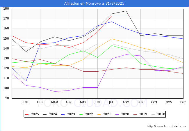 Evoluci�n Afiliados a la Seguridad Social para el Municipio de Monroyo hasta Agosto del 2025.