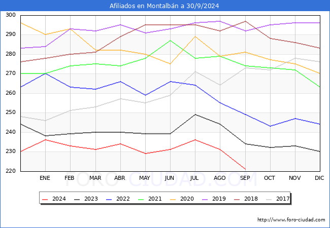 Evolucin Afiliados a la Seguridad Social para el Municipio de Montalbn hasta Septiembre del 2024.