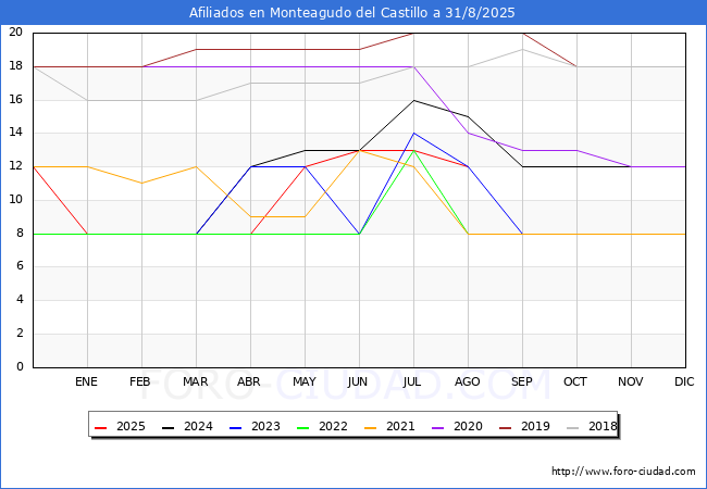 Evoluci�n Afiliados a la Seguridad Social para el Municipio de Monteagudo del Castillo hasta Agosto del 2025.