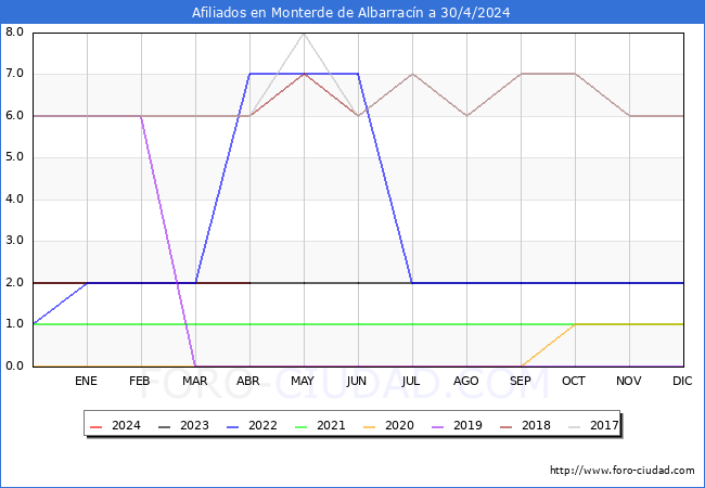 Evolucin Afiliados a la Seguridad Social para el Municipio de Monterde de Albarracn hasta Abril del 2024.
