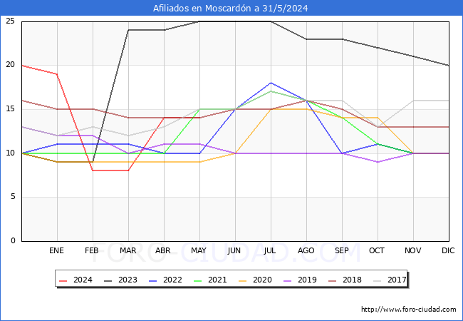 Evolucin Afiliados a la Seguridad Social para el Municipio de Moscardn hasta Mayo del 2024.
