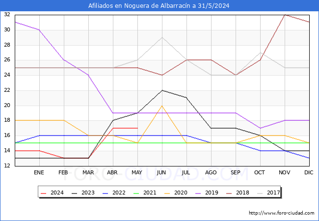 Evolucin Afiliados a la Seguridad Social para el Municipio de Noguera de Albarracn hasta Mayo del 2024.
