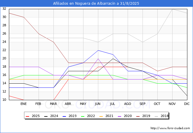Evoluci�n Afiliados a la Seguridad Social para el Municipio de Noguera de Albarrac�n hasta Agosto del 2025.