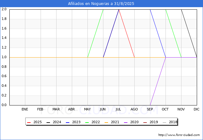 Evolucin Afiliados a la Seguridad Social para el Municipio de Nogueras hasta Agosto del 2025.