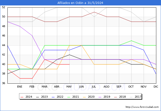 Evolucin Afiliados a la Seguridad Social para el Municipio de Odn hasta Mayo del 2024.