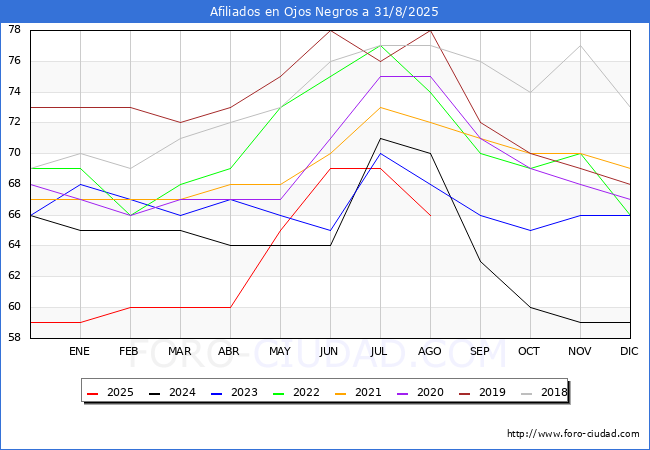 Evoluci�n Afiliados a la Seguridad Social para el Municipio de Ojos Negros hasta Agosto del 2025.