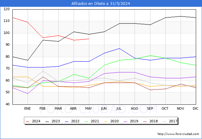 Evolucin Afiliados a la Seguridad Social para el Municipio de Oliete hasta Mayo del 2024.