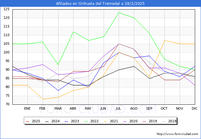 Evolucin Afiliados a la Seguridad Social para el Municipio de Orihuela del Tremedal hasta Febrero del 2025.