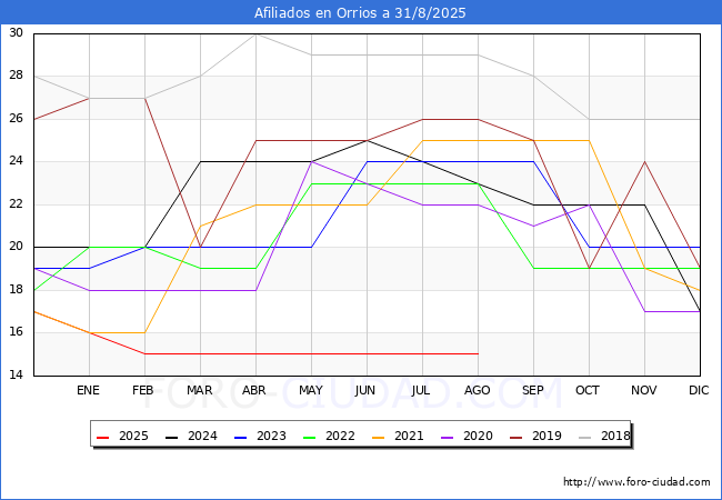 Evoluci�n Afiliados a la Seguridad Social para el Municipio de Orrios hasta Agosto del 2025.