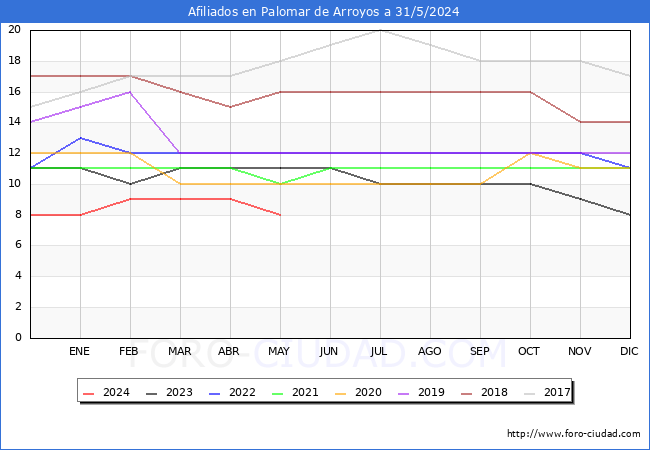 Evolucin Afiliados a la Seguridad Social para el Municipio de Palomar de Arroyos hasta Mayo del 2024.