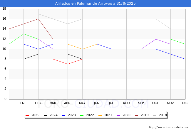 Evolucin Afiliados a la Seguridad Social para el Municipio de Palomar de Arroyos hasta Agosto del 2025.