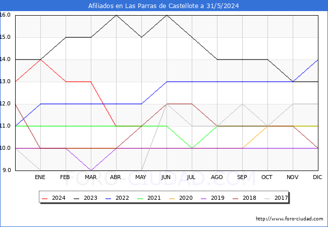 Evolucin Afiliados a la Seguridad Social para el Municipio de Las Parras de Castellote hasta Mayo del 2024.