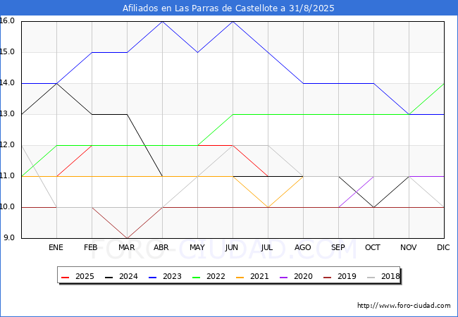 Evolucin Afiliados a la Seguridad Social para el Municipio de Las Parras de Castellote hasta Agosto del 2025.