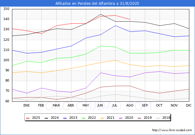 Evolucin Afiliados a la Seguridad Social para el Municipio de Perales del Alfambra hasta Agosto del 2025.