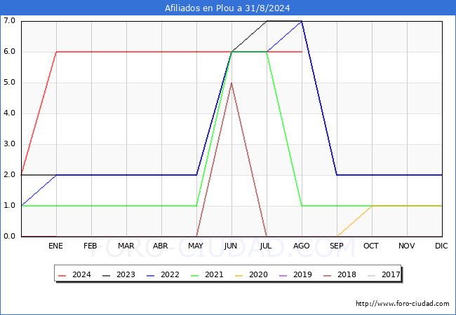 Evolucin Afiliados a la Seguridad Social para el Municipio de Plou hasta Agosto del 2024.