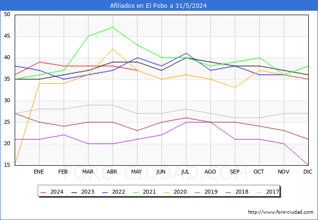 Evolucin Afiliados a la Seguridad Social para el Municipio de El Pobo hasta Mayo del 2024.