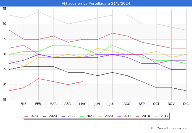Evolucin Afiliados a la Seguridad Social para el Municipio de La Portellada hasta Mayo del 2024.
