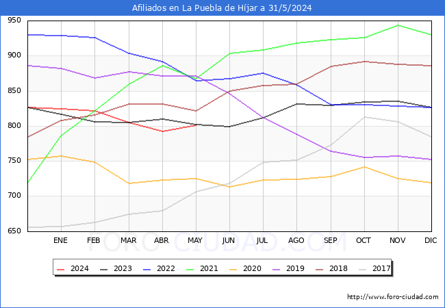 Evolucin Afiliados a la Seguridad Social para el Municipio de La Puebla de Hjar hasta Mayo del 2024.