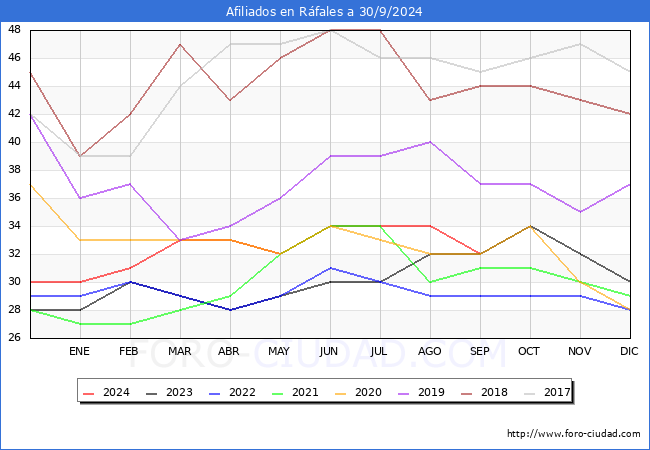 Evolucin Afiliados a la Seguridad Social para el Municipio de Rfales hasta Septiembre del 2024.