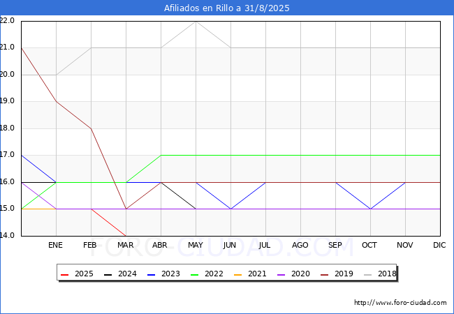 Evoluci�n Afiliados a la Seguridad Social para el Municipio de Rillo hasta Agosto del 2025.