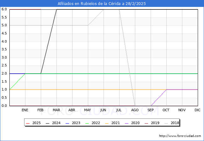 Evolucin Afiliados a la Seguridad Social para el Municipio de Rubielos de la Crida hasta Febrero del 2025.