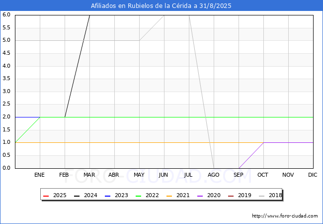 Evolucin Afiliados a la Seguridad Social para el Municipio de Rubielos de la Crida hasta Agosto del 2025.
