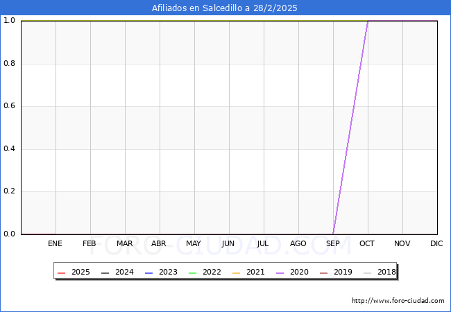Evolucin Afiliados a la Seguridad Social para el Municipio de Salcedillo hasta Febrero del 2025.