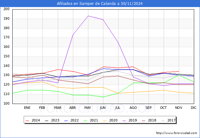 Evolucin Afiliados a la Seguridad Social para el Municipio de Samper de Calanda hasta Noviembre del 2024.