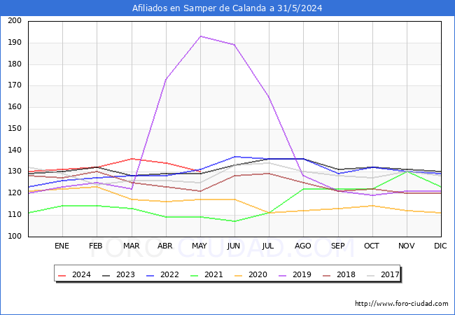 Evolucin Afiliados a la Seguridad Social para el Municipio de Samper de Calanda hasta Mayo del 2024.