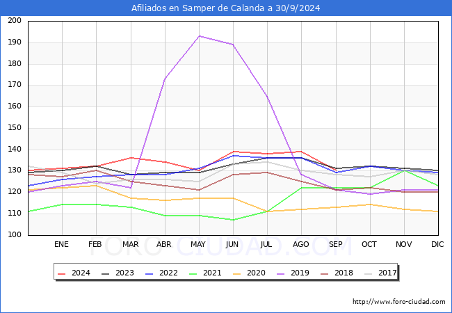 Evolucin Afiliados a la Seguridad Social para el Municipio de Samper de Calanda hasta Septiembre del 2024.