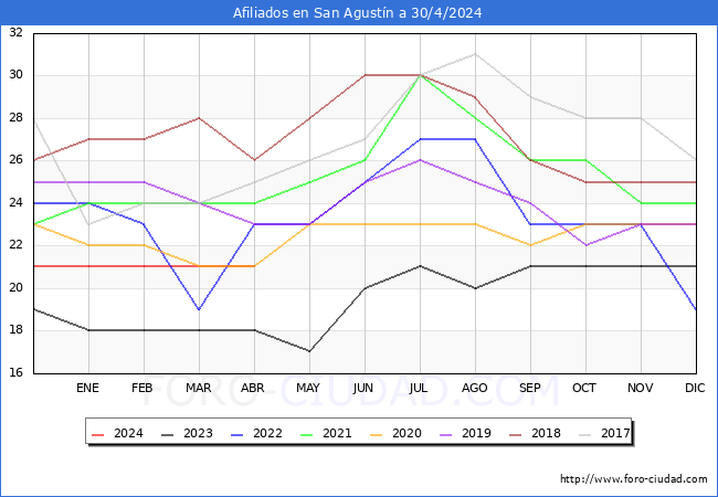 Evolucin Afiliados a la Seguridad Social para el Municipio de San Agustn hasta Abril del 2024.