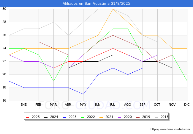 Evolucin Afiliados a la Seguridad Social para el Municipio de San Agustn hasta Agosto del 2025.