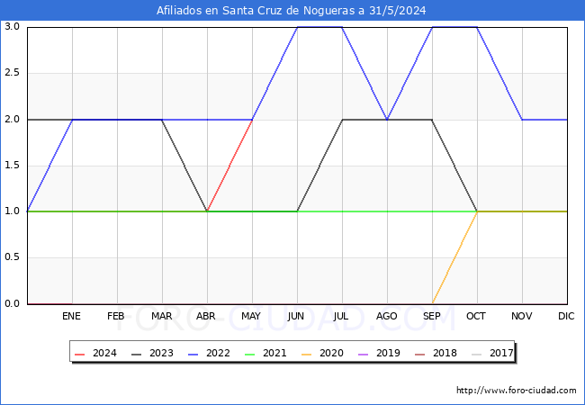 Evolucin Afiliados a la Seguridad Social para el Municipio de Santa Cruz de Nogueras hasta Mayo del 2024.