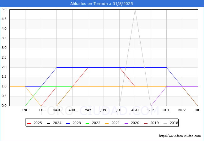 Evolucin Afiliados a la Seguridad Social para el Municipio de Tormn hasta Agosto del 2025.