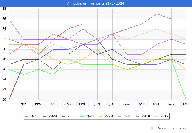 Evolucin Afiliados a la Seguridad Social para el Municipio de Tornos hasta Mayo del 2024.