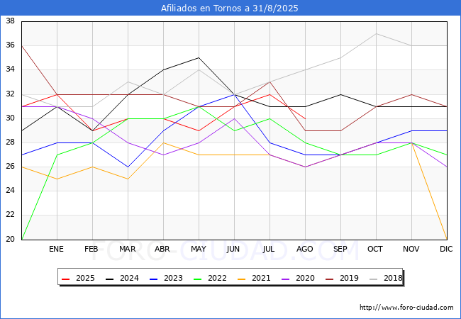 Evolucin Afiliados a la Seguridad Social para el Municipio de Tornos hasta Agosto del 2025.