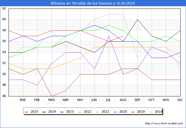 Evolucin Afiliados a la Seguridad Social para el Municipio de Torralba de los Sisones hasta Agosto del 2025.
