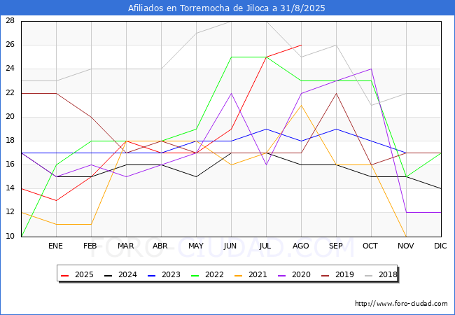 Evoluci�n Afiliados a la Seguridad Social para el Municipio de Torremocha de Jiloca hasta Agosto del 2025.