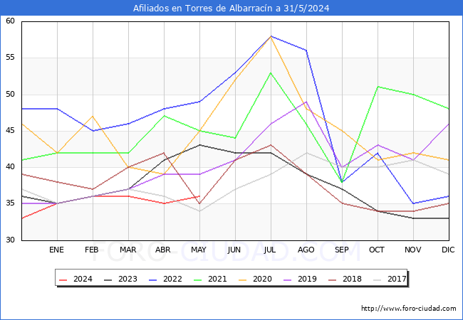 Evolucin Afiliados a la Seguridad Social para el Municipio de Torres de Albarracn hasta Mayo del 2024.