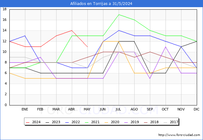 Evolucin Afiliados a la Seguridad Social para el Municipio de Torrijas hasta Mayo del 2024.