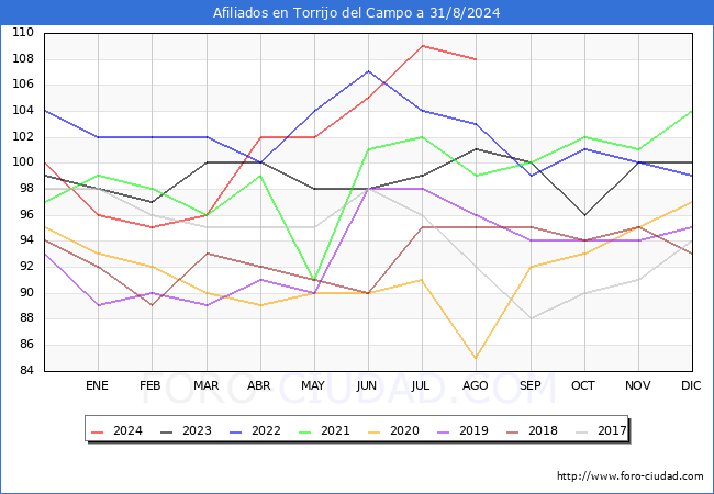Evolucin Afiliados a la Seguridad Social para el Municipio de Torrijo del Campo hasta Agosto del 2024.
