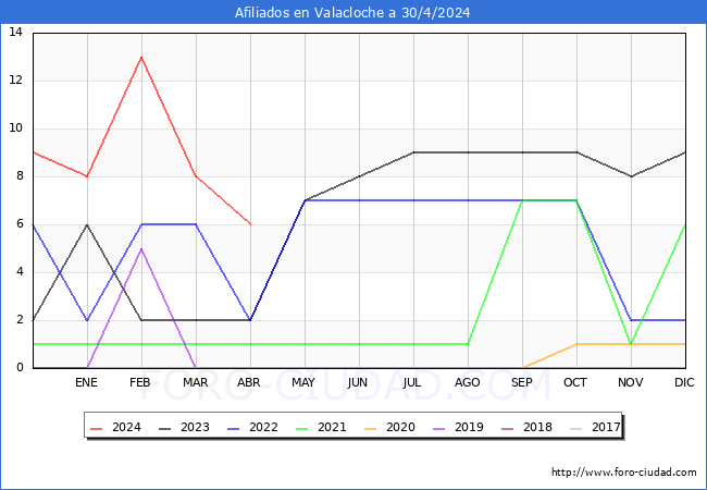Evolucin Afiliados a la Seguridad Social para el Municipio de Valacloche hasta Abril del 2024.