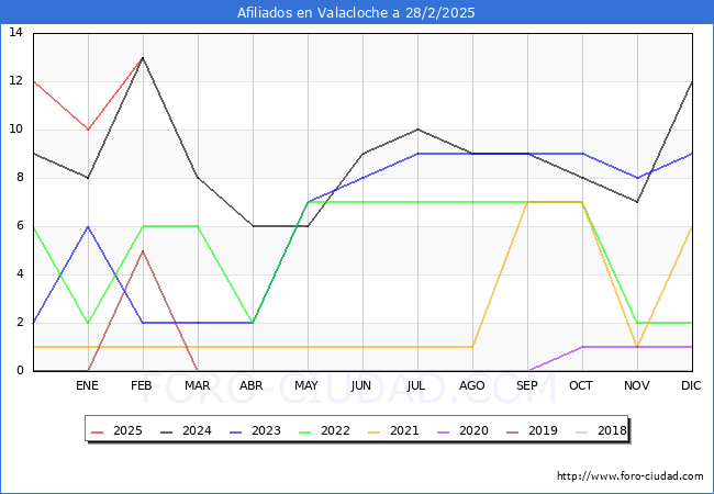 Evolucin Afiliados a la Seguridad Social para el Municipio de Valacloche hasta Febrero del 2025.